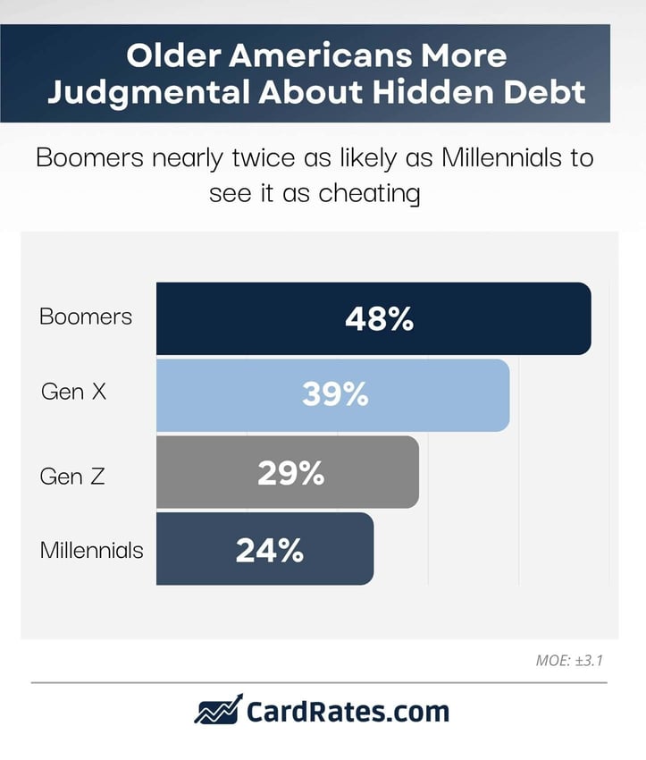 older americans more judgmental about hidden debt