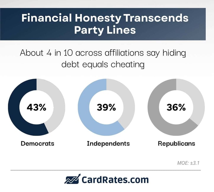 financial honesty transcends party lines