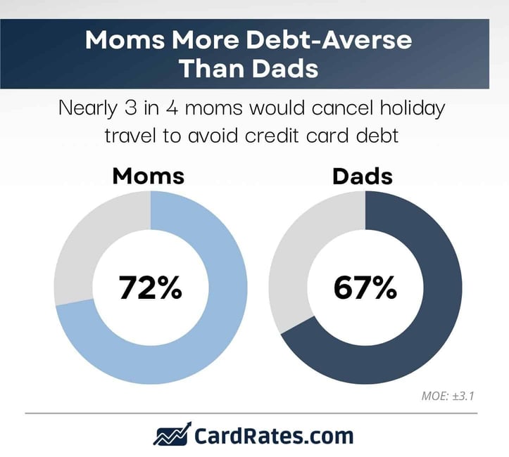 moms are more debt-averse than dads moms are more debt-averse than dads