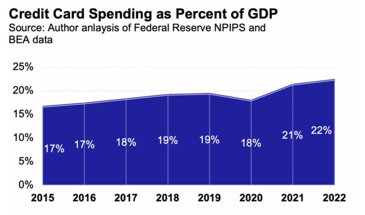 credit card spending as percent of GDP 2015-2022 credit card spending as percent of GDP 2015-2022