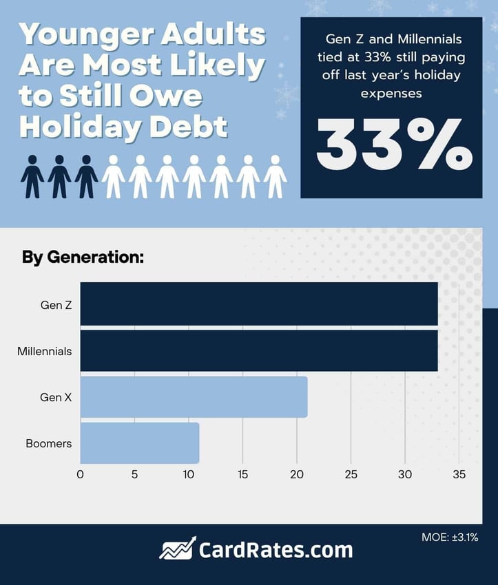 younger adults are most likely to still owe holiday debt younger adults are most likely to still owe holiday debt