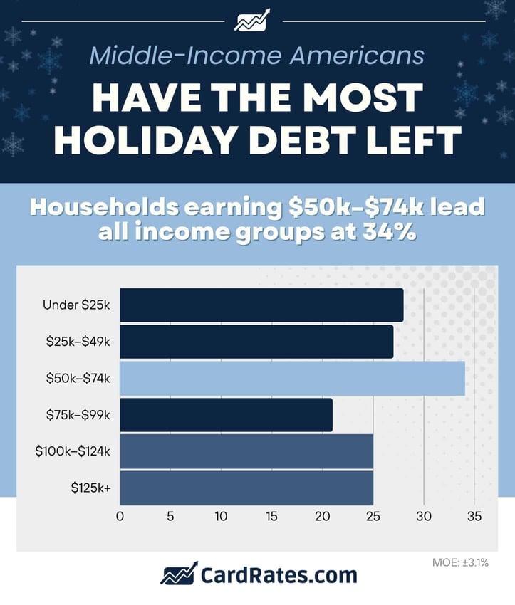 middle-income Americans have the most holiday debt left middle-income Americans have the most holiday debt left