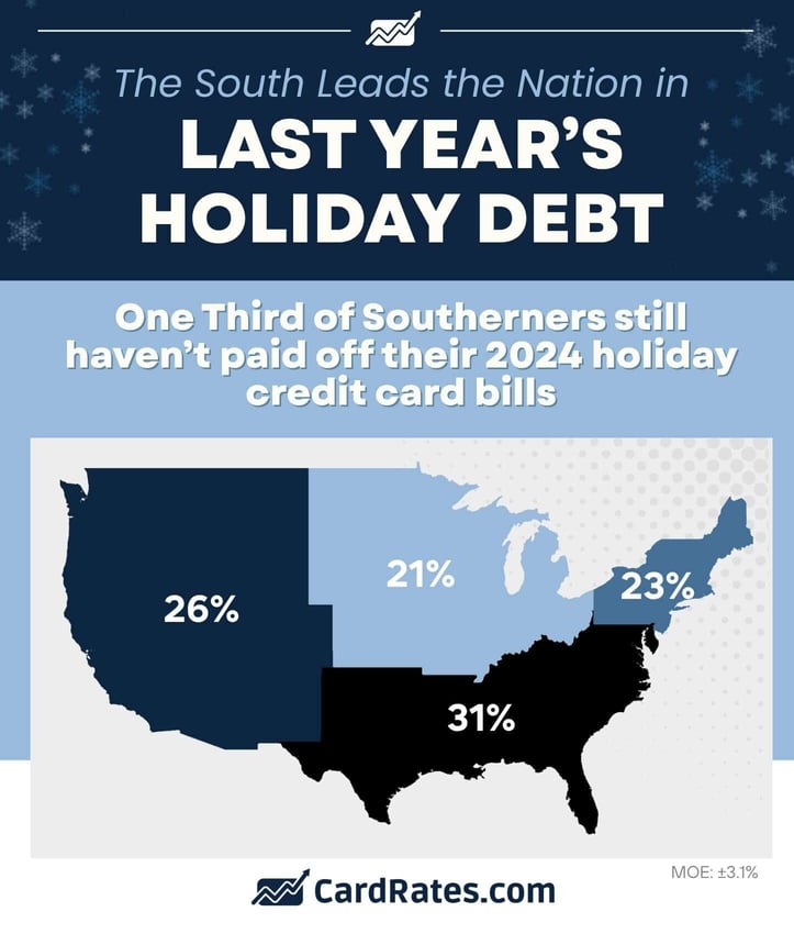 the south leads the nation in last year's holiday debt the south leads the nation in last year's holiday debt