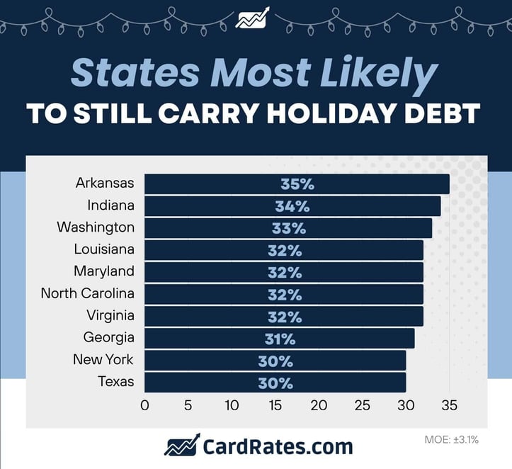 States most likely to still carry holiday debt. States most likely to still carry holiday debt.