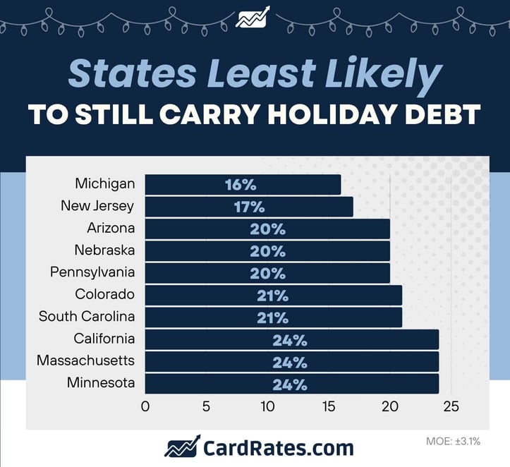 States least likely to still carry holiday debt States least likely to still carry holiday debt