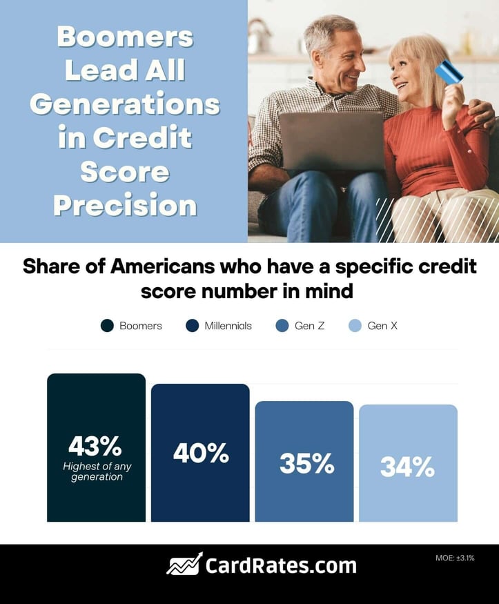 Bar chart showing the percentage of respondents who have a specific credit score number in mind, broken down by generation Bar chart showing the percentage of respondents who have a specific credit score number in mind, broken down by generation