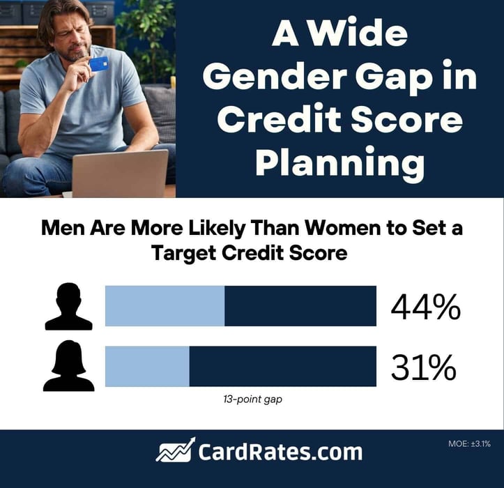 bar graph showing the gender gap in credit score planning bar graph showing the gender gap in credit score planning