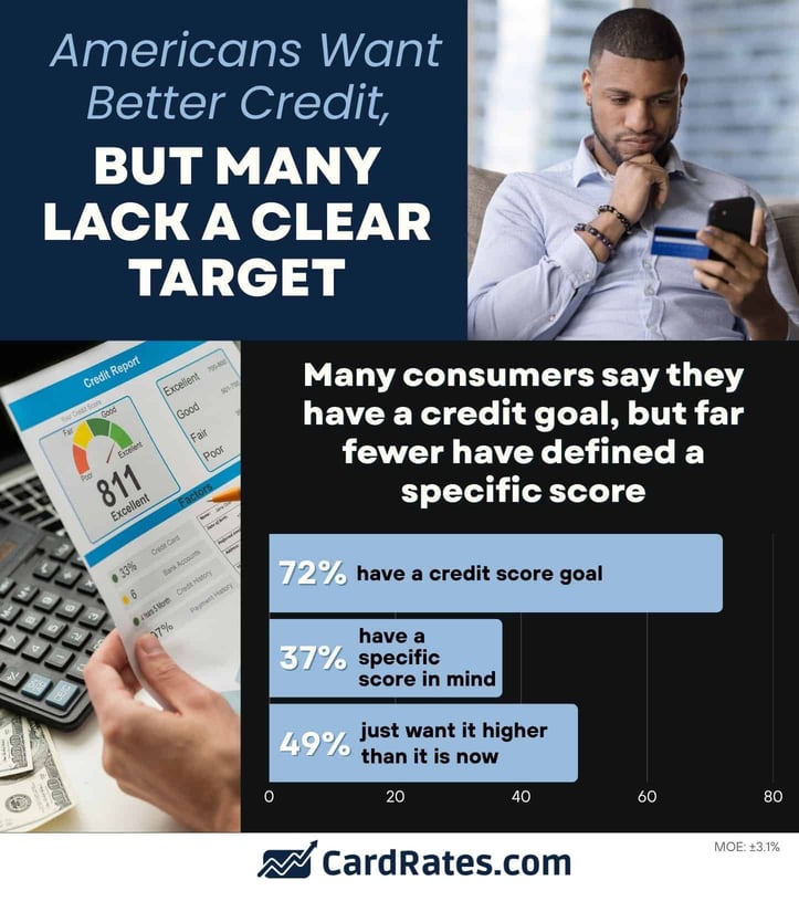 Americans want better credit, but many lack a clear target Americans want better credit, but many lack a clear target