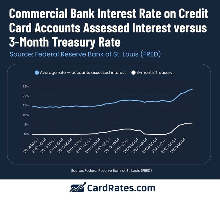 Chart showing Commercial Bank Interest Rate on Credit Cards Chart showing Commercial Bank Interest Rate on Credit Cards