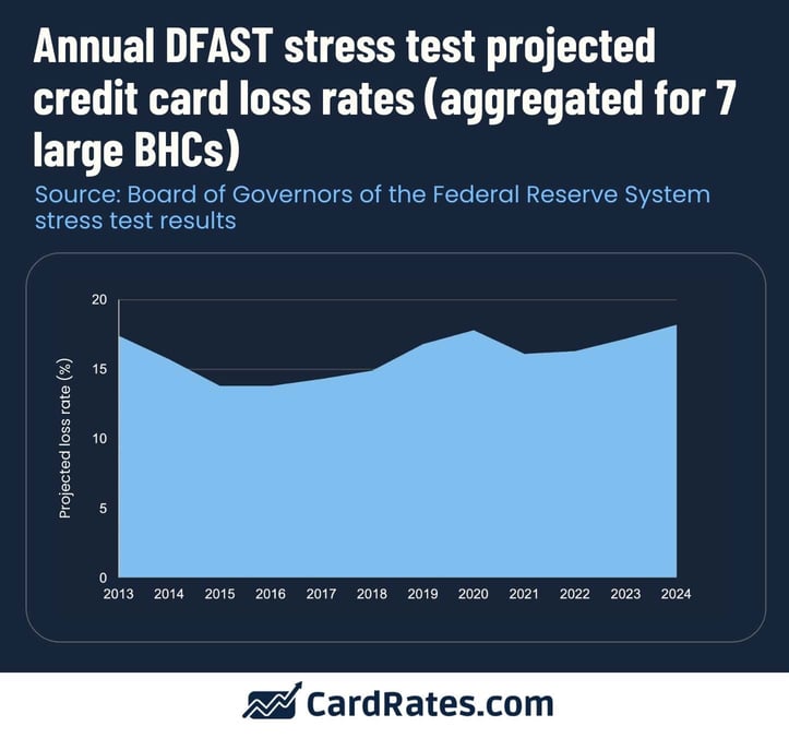 Chart showing Annual DFAST Stress Test Project Credit Card Loss Rates Chart showing Annual DFAST Stress Test Project Credit Card Loss Rates