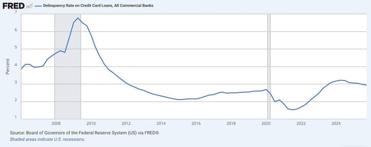 Screenshot of delinquency rates on credit cards and loans graphic from the Federal Reserve Screenshot of delinquency rates on credit cards and loans graphic from the Federal Reserve