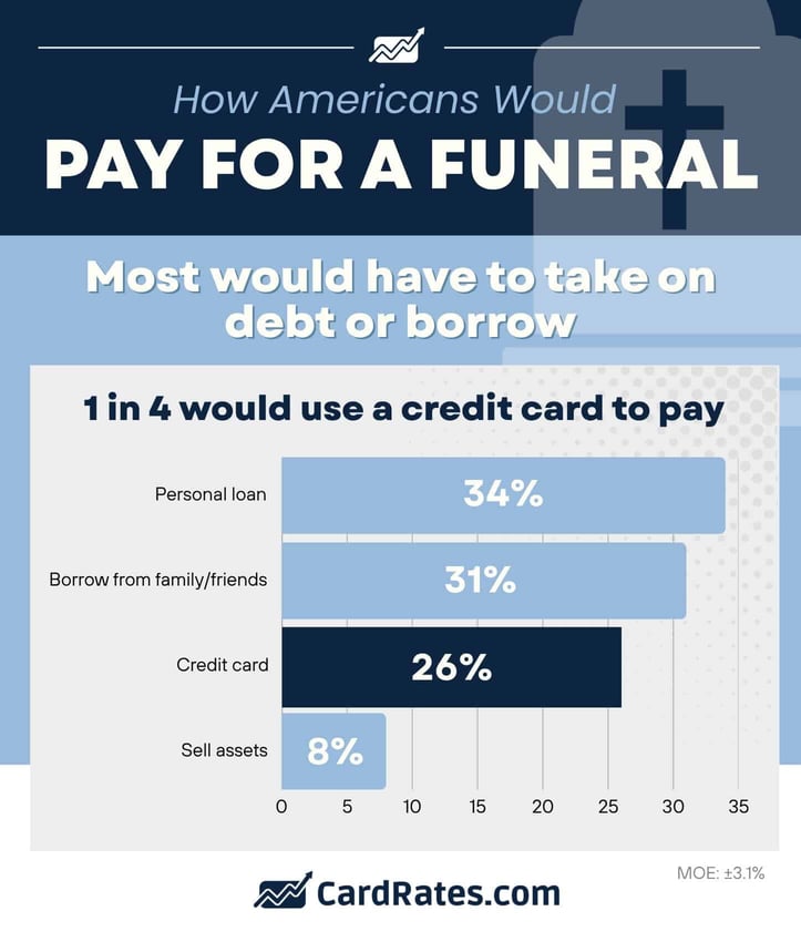 How Americans would pay for a funeral How Americans would pay for a funeral