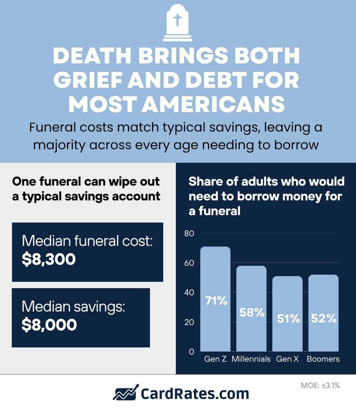 Death comes with a debt bill for most Americans Death comes with a debt bill for most Americans