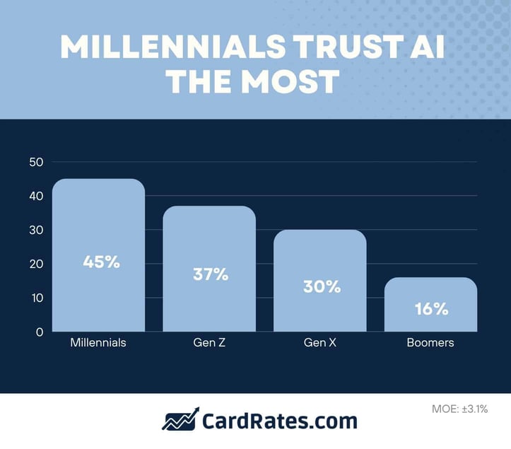 Millennials trust AI the most Millennials trust AI the most