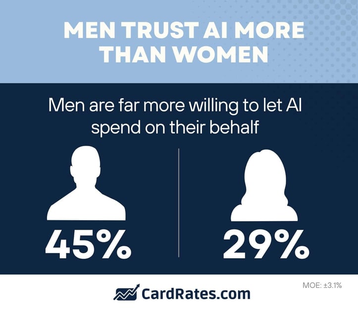 Men trust AI more than women Men trust AI more than women