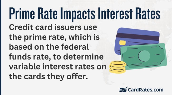 Prime Rate Impacts Interest Rates
Credit card issuers use the prime rate, which is based on the federal funds rate, to determine variable interest rates on the cards they offer.