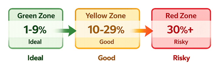 Graphic showing credit utilization zones: 1 and 9 percent (ideal), 10 and 29 percent (good), and 30 percent and up (risky)