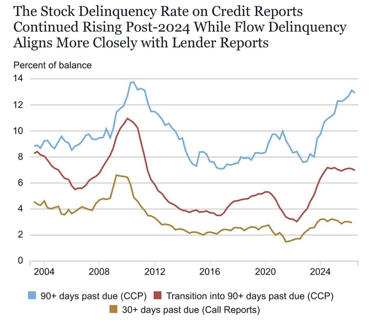 Line graph showing delinquency rates from 2004 to 2024