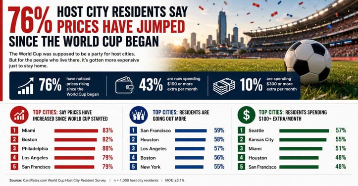 Infographic summarizing a survey of World Cup host city residents, showing 76% say prices have increased since the tournament began, 43% are spending $100 or more extra per month, and 10% are spending $300 or more.