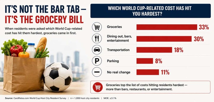 Bar chart showing which World Cup-related costs hit host city residents hardest: groceries (33%) ranked first, followed by dining out, bars, and entertainment (30%), transportation (18%), parking (8%), and no real change (11%).