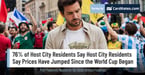 76% of Host City Residents Say Prices Have Jumped Since the World Cup Began