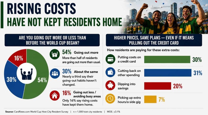 Rising costs have not kept residents home