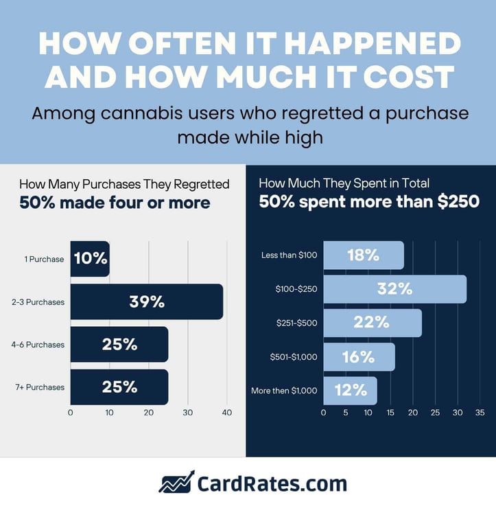 How Often Cannabis Regret Happened and How Much It Cost How Often Cannabis Regret Happened and How Much It Cost
