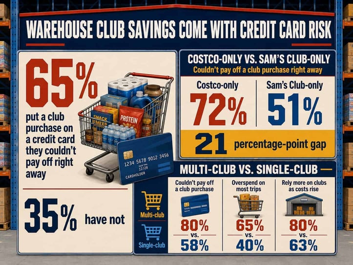 Infographic with warehouse club credit card statistics Infographic with warehouse club credit card statistics