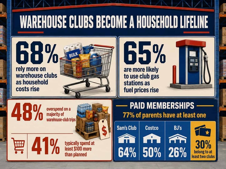 Infographic with warehouse club survey statistics Infographic with warehouse club survey statistics