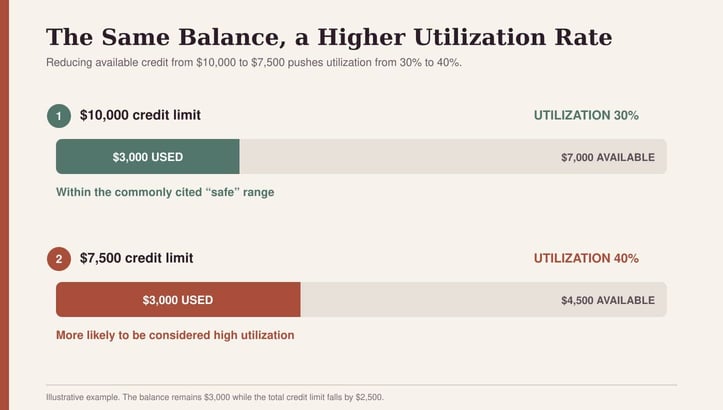 Credit utilization comparison before and after closed credit card Credit utilization comparison before and after closed credit card