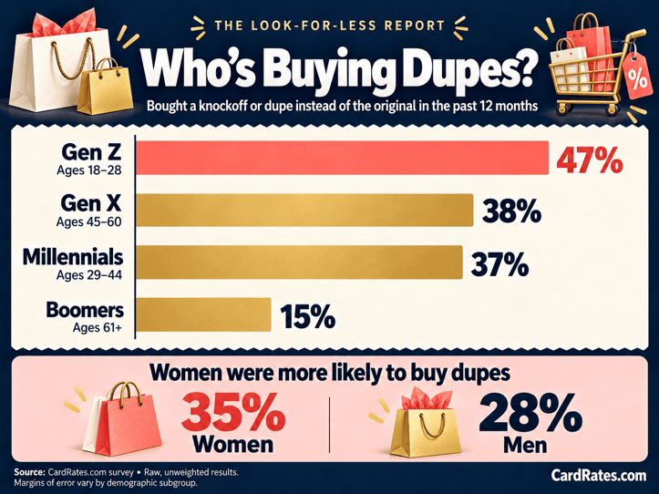 Infographic with a bar chart sharing the generational stats regarding who's buying dupes Infographic with a bar chart sharing the generational stats regarding who's buying dupes