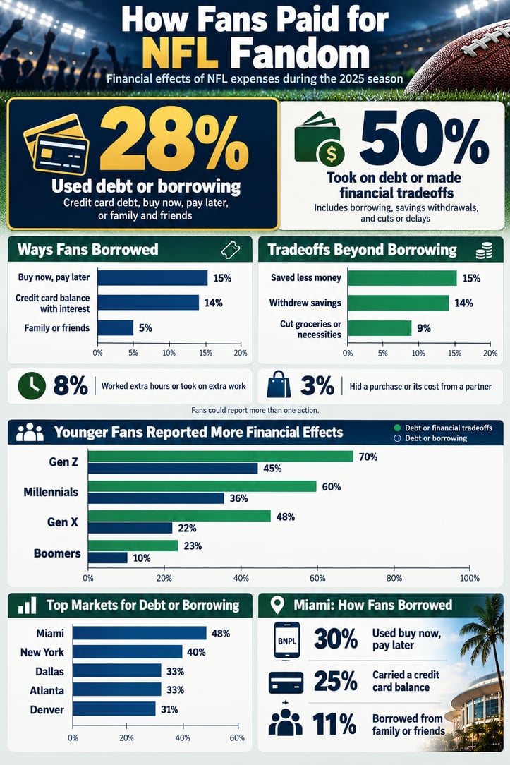 Explains how fans would pay for NFL fan experiences Explains how fans would pay for NFL fan experiences