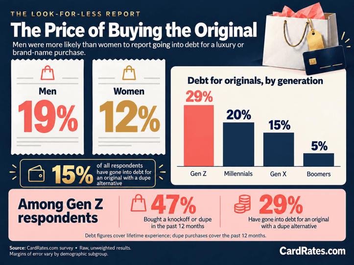 Infographic sharing findings regarding debt around purchasing original items Infographic sharing findings regarding debt around purchasing original items