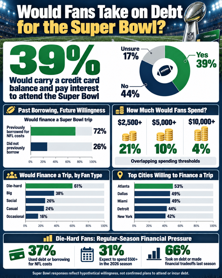 Explains how many NFL fans would be willing to take on debt to go to the Super Bowl Explains how many NFL fans would be willing to take on debt to go to the Super Bowl