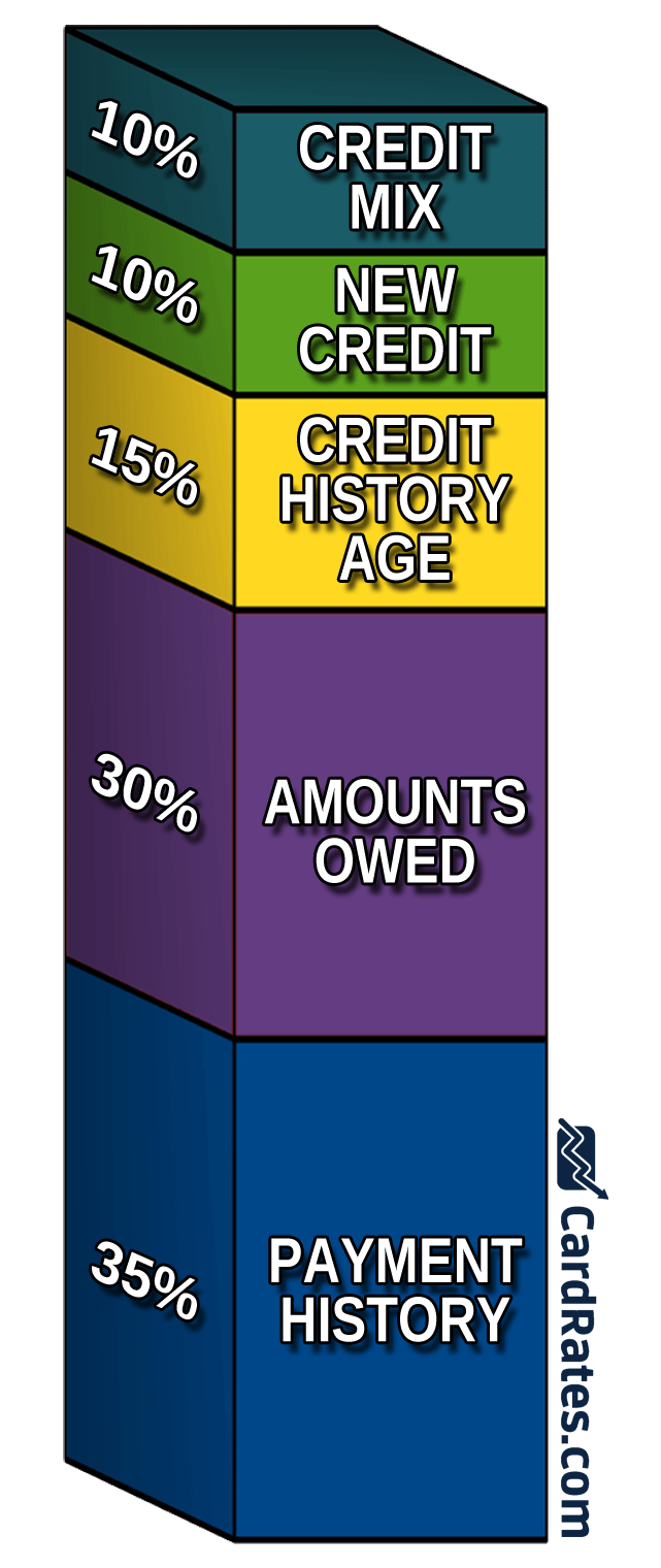 FICO Credit Score Factors FICO Credit Score Factors