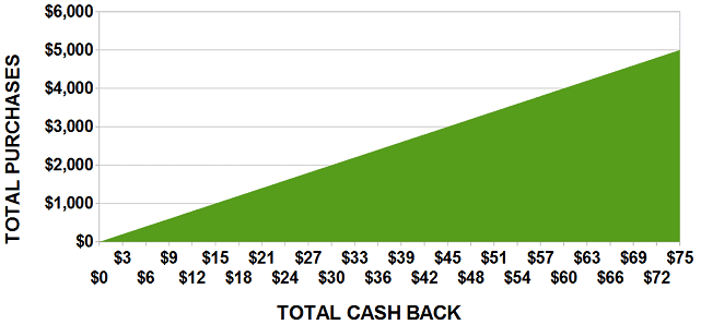 Graph of Potential Cash Back Rewards Graph of Potential Cash Back Rewards