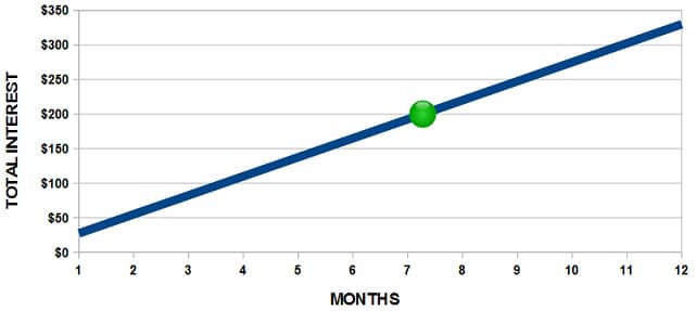 Chart of Potential Interest Over Time Chart of Potential Interest Over Time