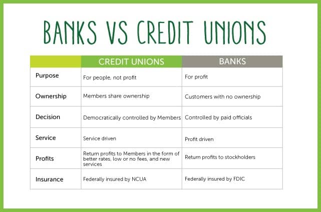 Credit Union Comparison Chart