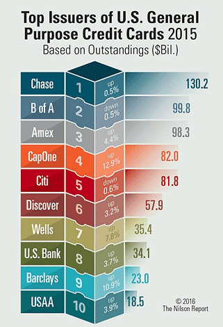 Credit Card Comparison Chart 2018