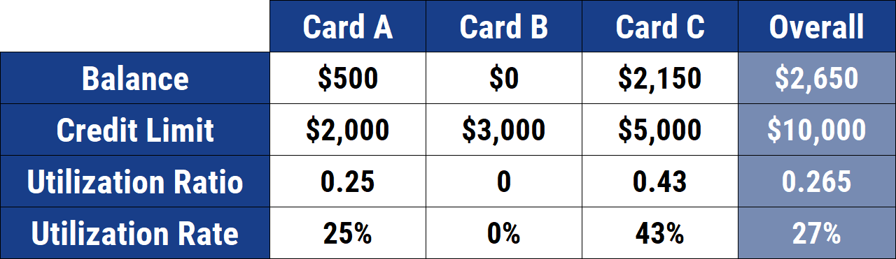 Credit Card Utilization Chart