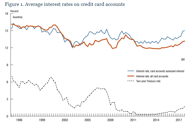 Interest Rate Chart 2017