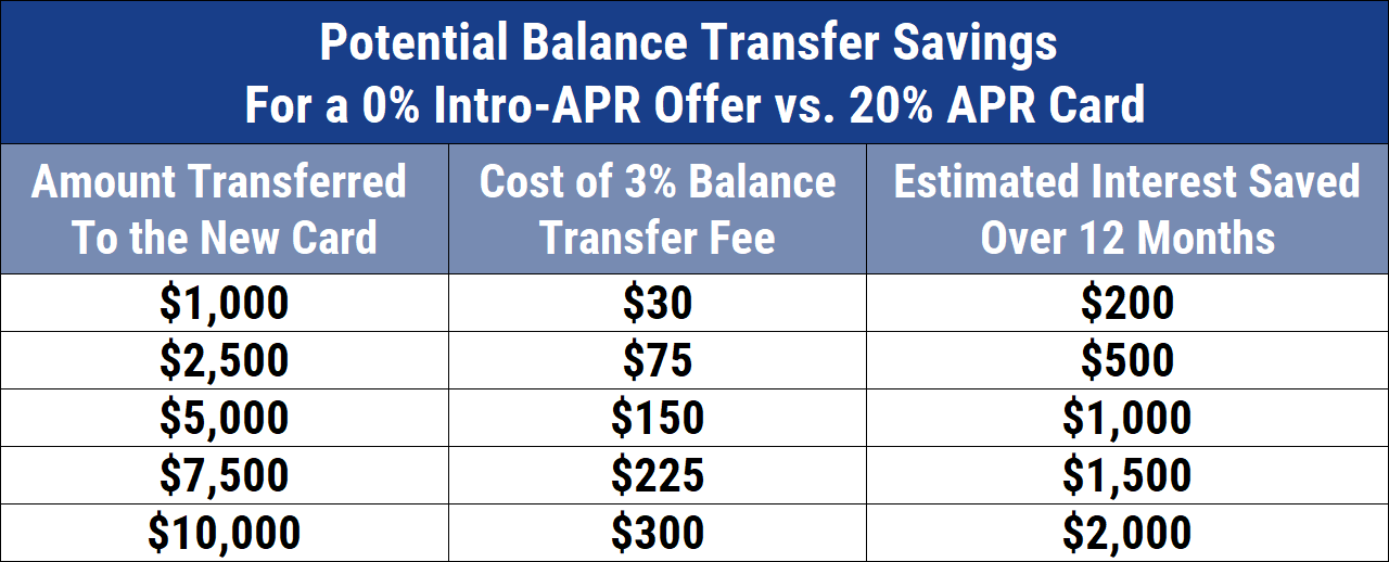 Chart of Potential Balance Transfer Savings
