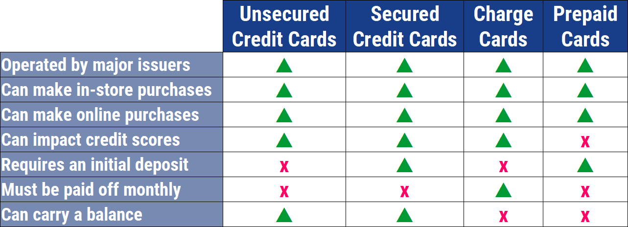 Chart Comparing Payment Card Types