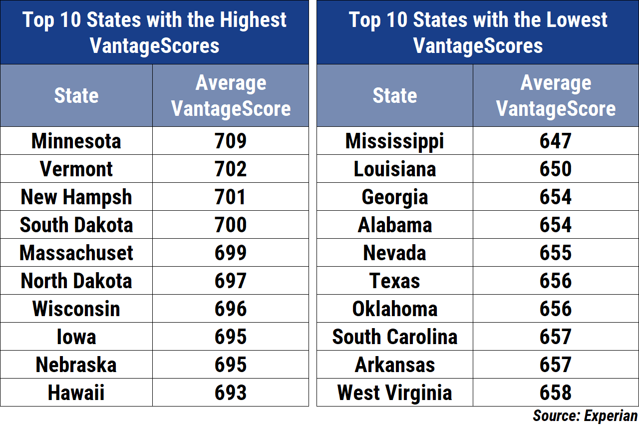 The Chart Shows A Range Of Credit Scores