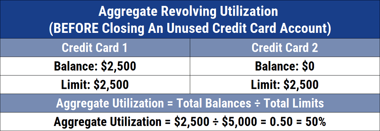 Credit Utilization Chart