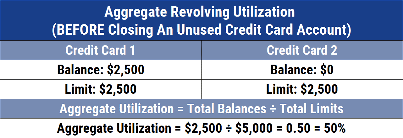 Credit Card Utilization Chart