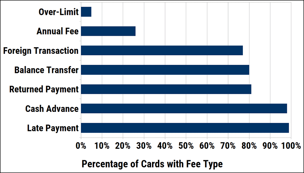 Percentage of Credit Cards by Fee Type