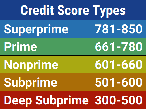 Credit Score Types Credit Score Types