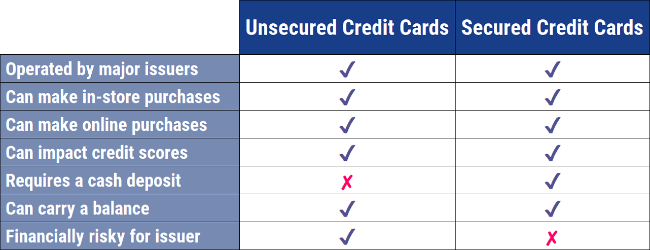 Secured Credit Card Comparison Chart