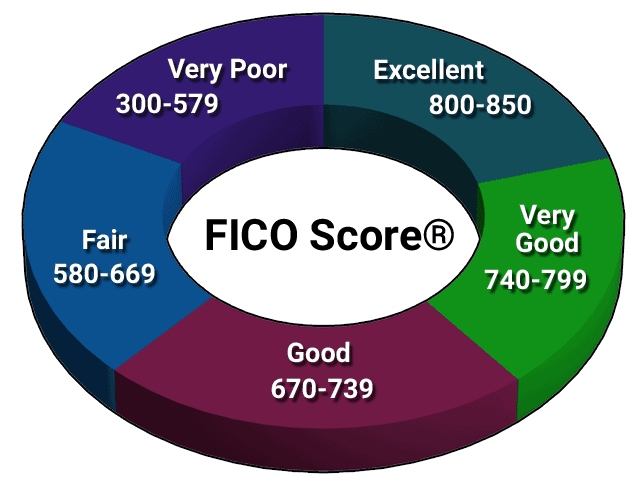FICO Score® Ranges